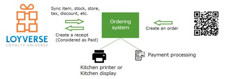 loyverse|loyverse online ordering.